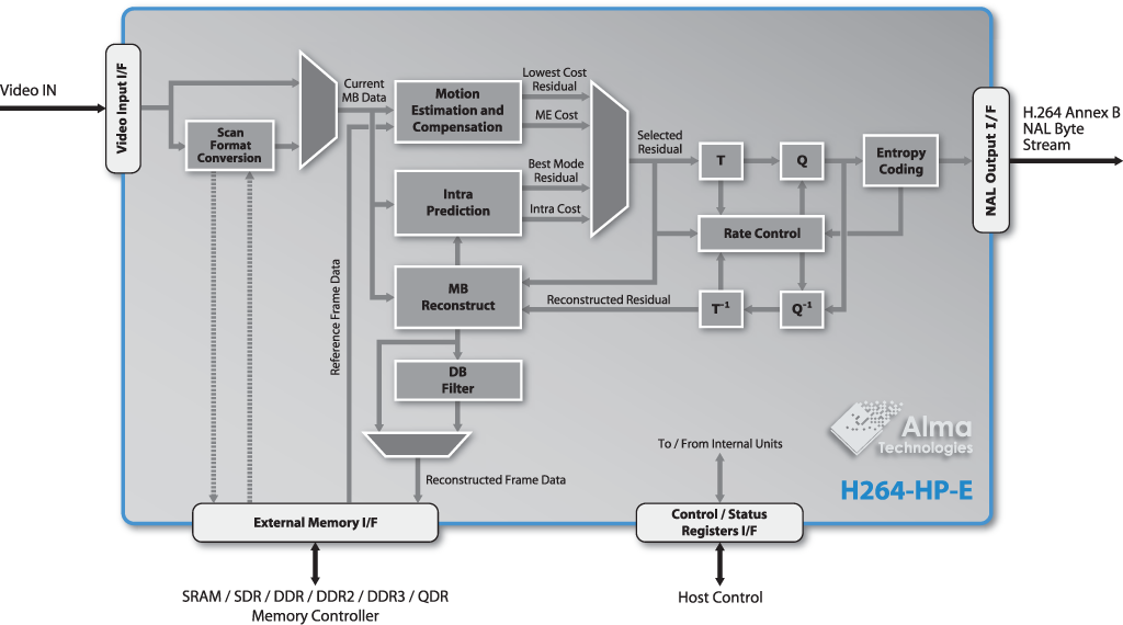 <nobr>H264-HP-E</nobr> block diagram | Alma Technologies